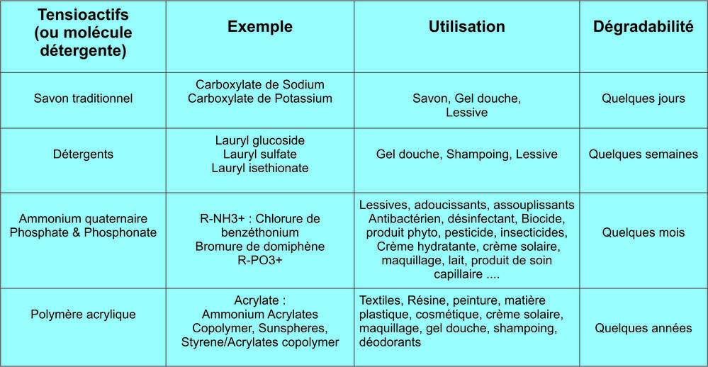 les familles de tensioactifs
